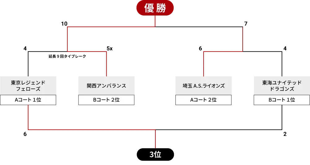 第10回ライオンズカップ 車椅子ソフトボール大会トーナメント結果