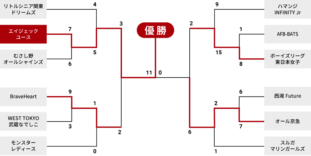 第4回ライオンズカップ女子中学硬式野球東日本大会結果